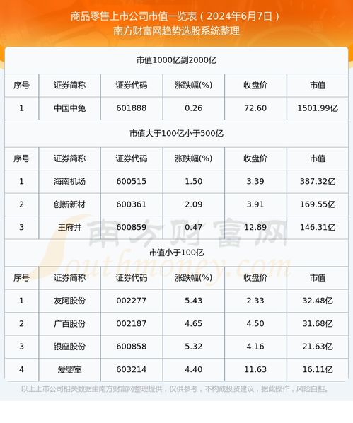 商品零售上市公司高市值个股都有哪些 2024年6月7日