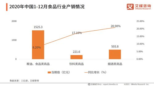 食品行业数据分析 2020年12月粮油 食品类商品零售类值为1525.3亿元